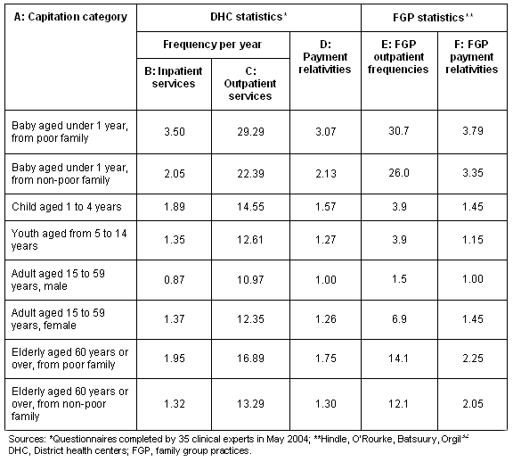 table 2: estimated number of contacts per year by capitation