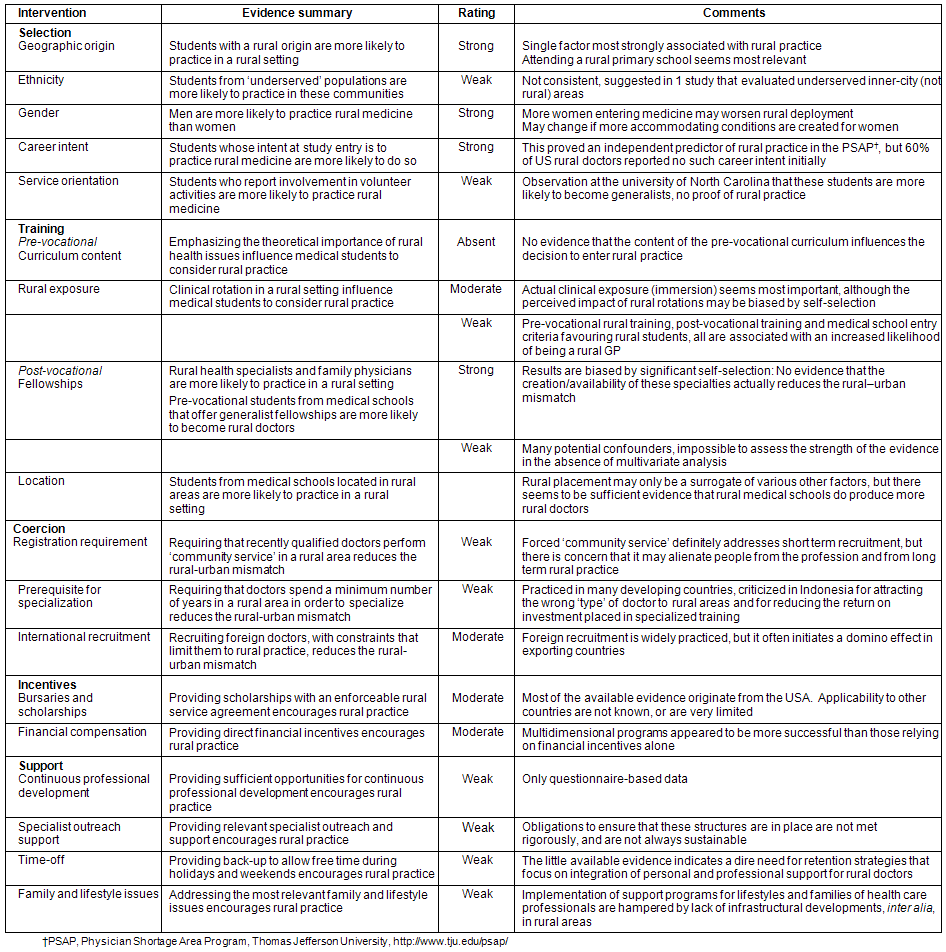 RRH: Rural and Remote Health article: 1060 - A critical review of ...