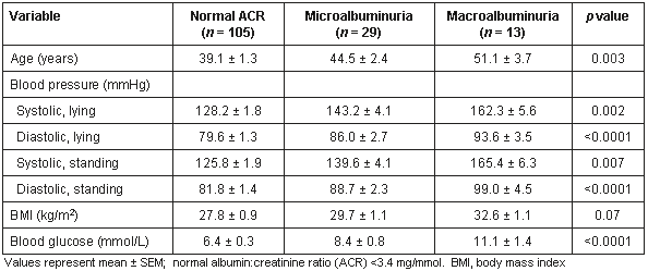 RRH: Rural and Remote Health article: 156 - Albuminuria in a remote ...