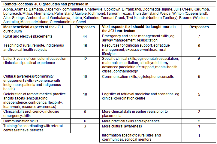 RRH: Rural and Remote Health article: 3202 - JCU medical graduates ...