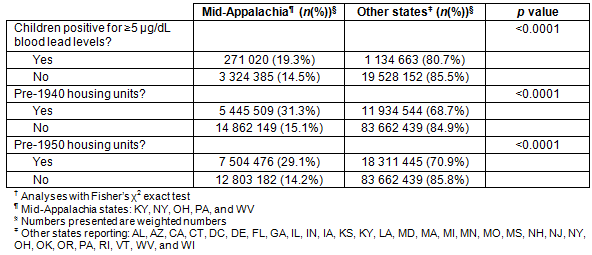 RRH: Rural and Remote Health article: 3597 - Association of blood lead ...