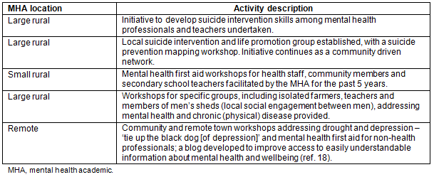 RRH: Rural and Remote Health article: 3793 - Mental health academics in ...