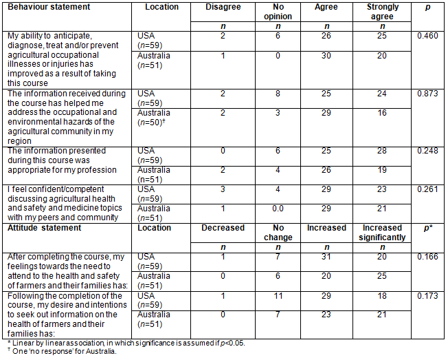 RRH: Rural And Remote Health Article: 3931 - Translating Agricultural ...