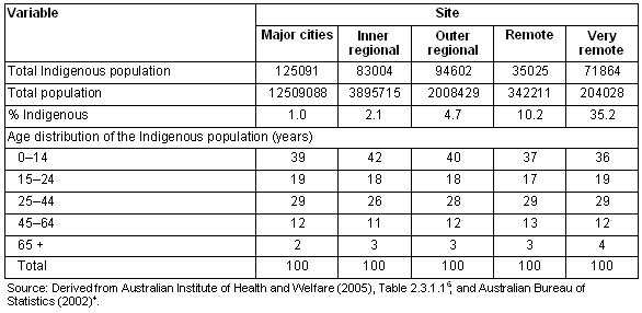 RRH: Rural and Remote Health article: 551 - Rural health's demographic ...