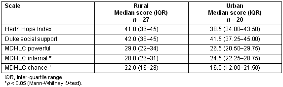 Rrh: Rural And Remote Health Article: 563 - A Descriptive Study 