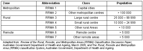 Rrh Rural And Remote Health Article 628 Studying Nursing In A Rural Setting Are Students Adequately Supported And Prepared For Rural Practice A Pilot Study