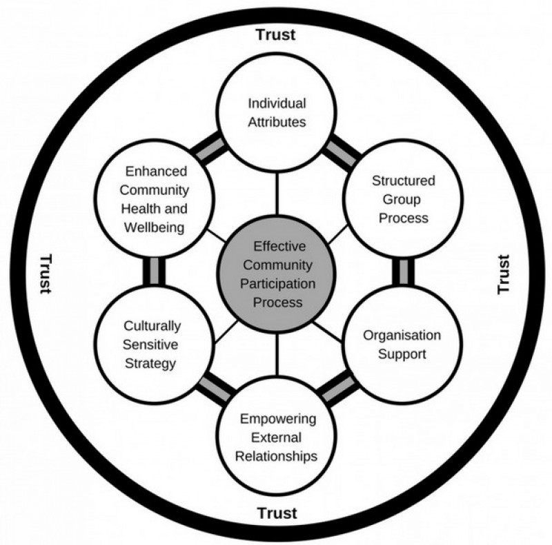 RRH: Rural and Remote Health article: 4245 - Facilitators of community ...