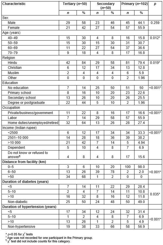 RRH: Rural and Remote Health article: 4304 - Knowledge, attitude and ...