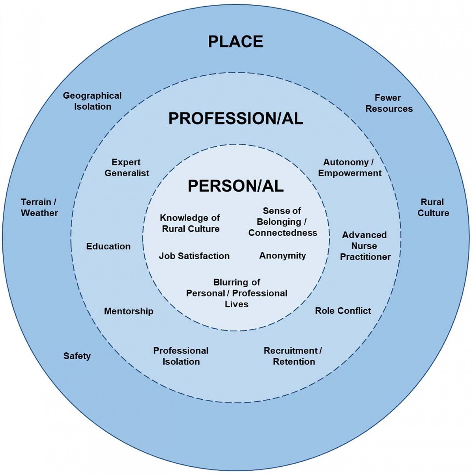 Rrh: Rural And Remote Health Article: 6335 - What Influences Nurses'  Decisions To Work In Rural And Remote Settings? A Systematic Review And  Meta-Synthesis Of Qualitative Research