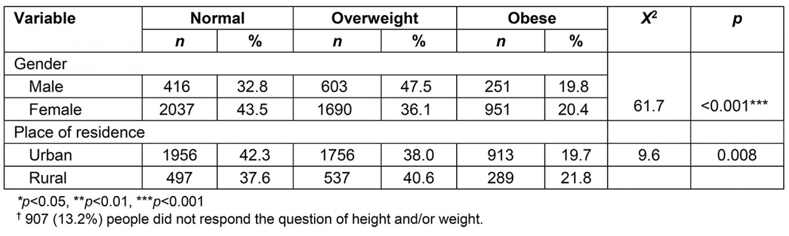 Rrh Rural And Remote Health Article 6773 Prevalence Of Overweight And Obesity Among School Children And Parents A Cross Sectional Study